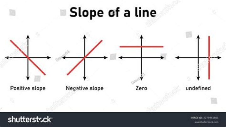 What does an undefined slope look like?