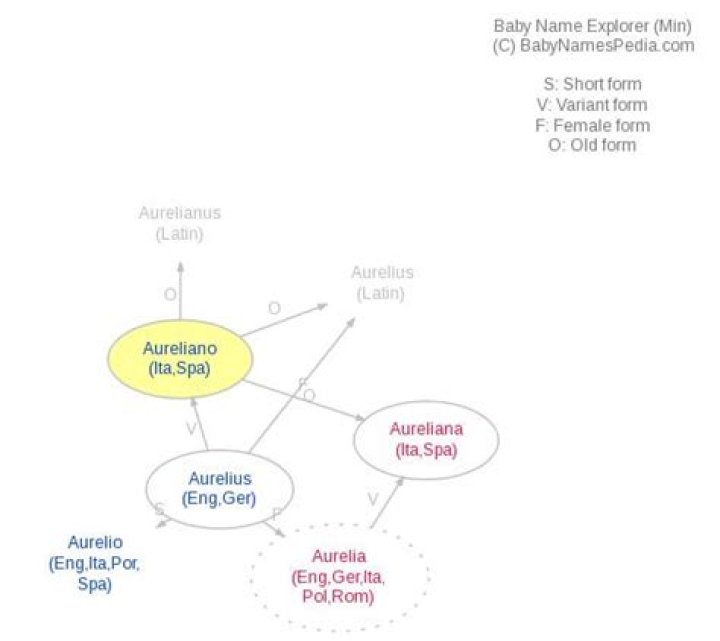 What does aureliano mean?