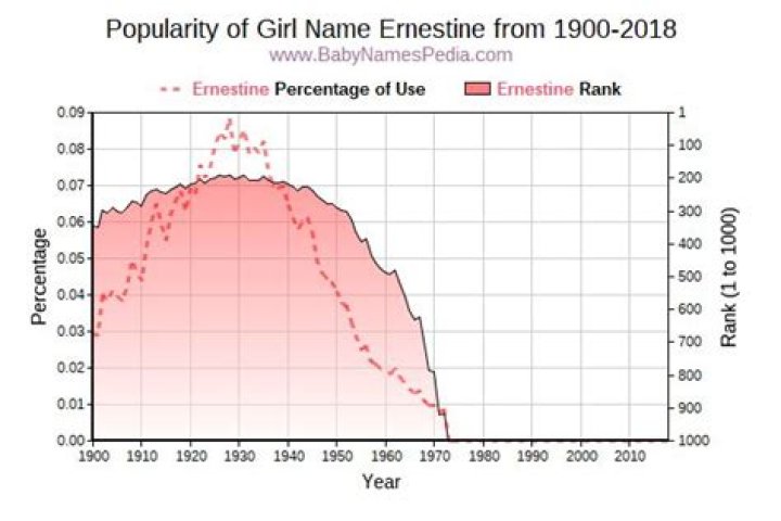 What does ernestine mean?