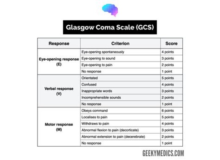 What does glasgow coma scale measure?