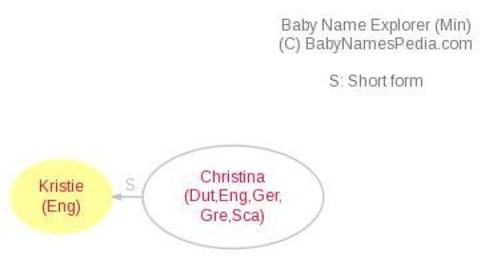 What does kristie mean?