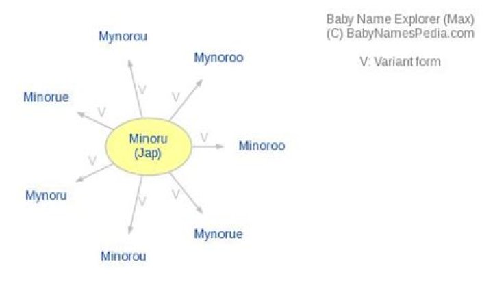 What does minoru mean?
