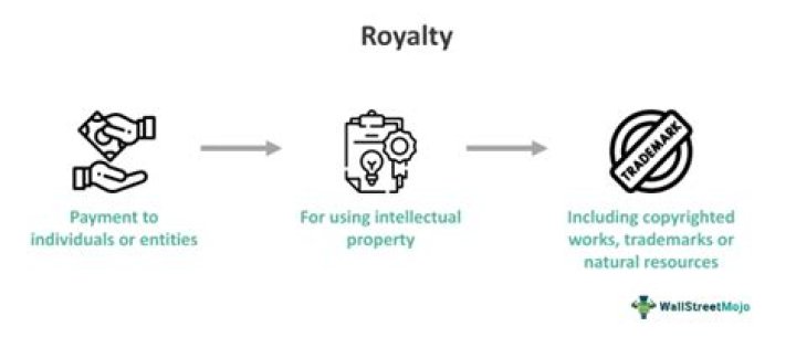 What does royalty share mean?