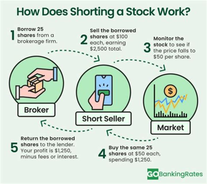 What does shorting mean?