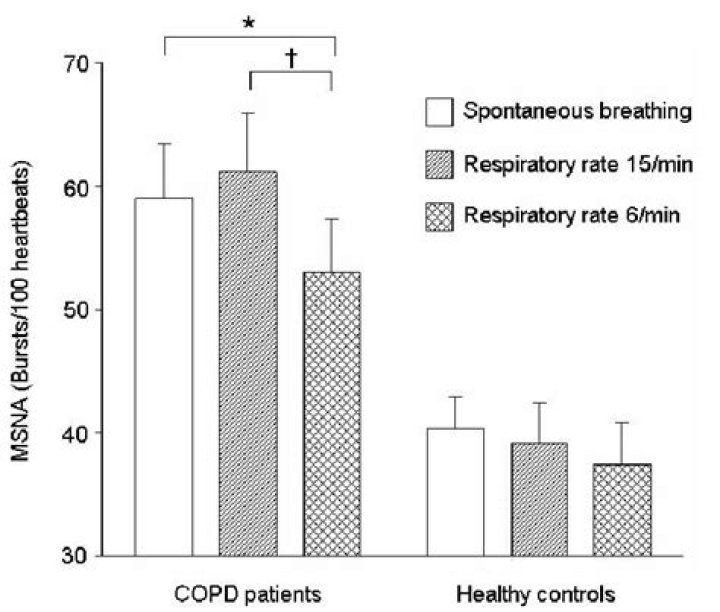 What drug causes slow breathing?