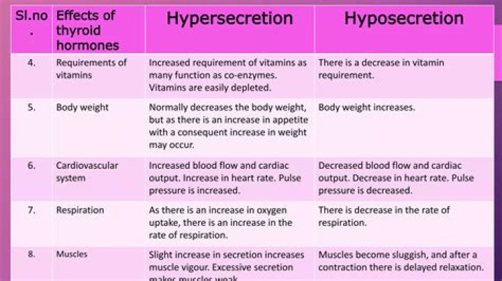 What hyposecretion and hypersecretion?