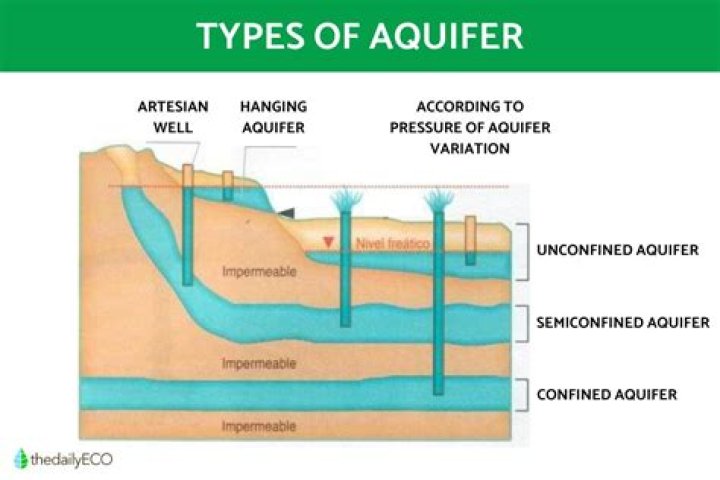 What is a aquifuge in geography?