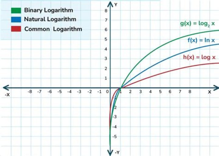 What is a logarithmic scale?