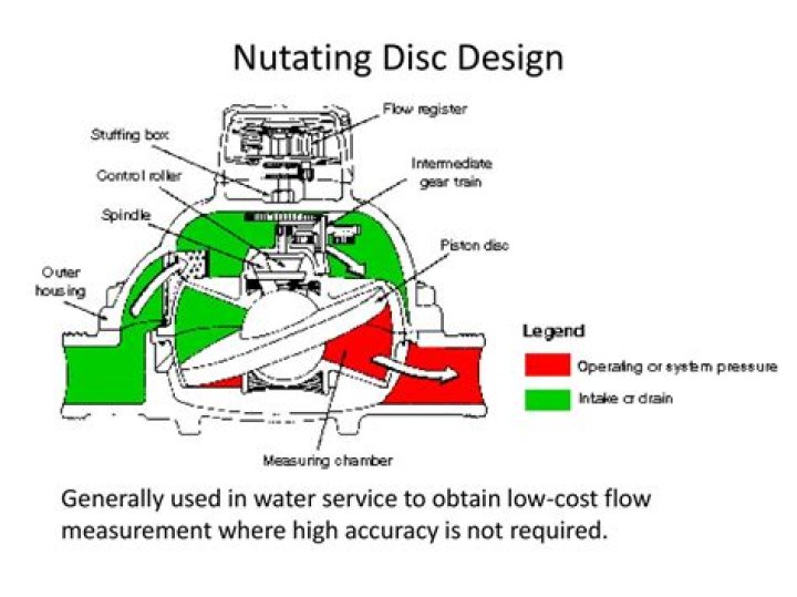 What is a nutating disc?