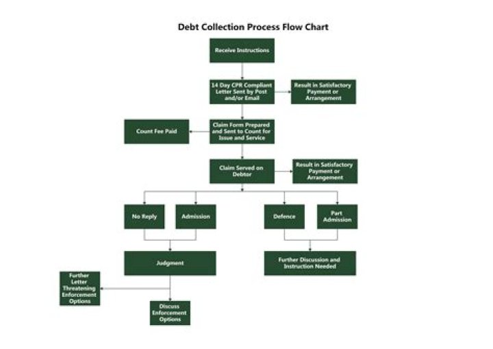 What is a process in flowchart?