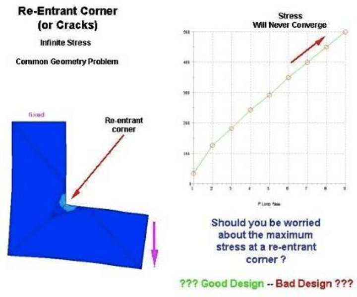 What is a reentrant corner?