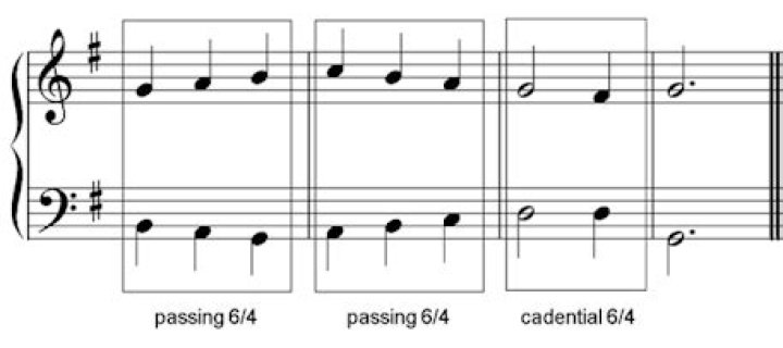 What is cadential 6 4?
