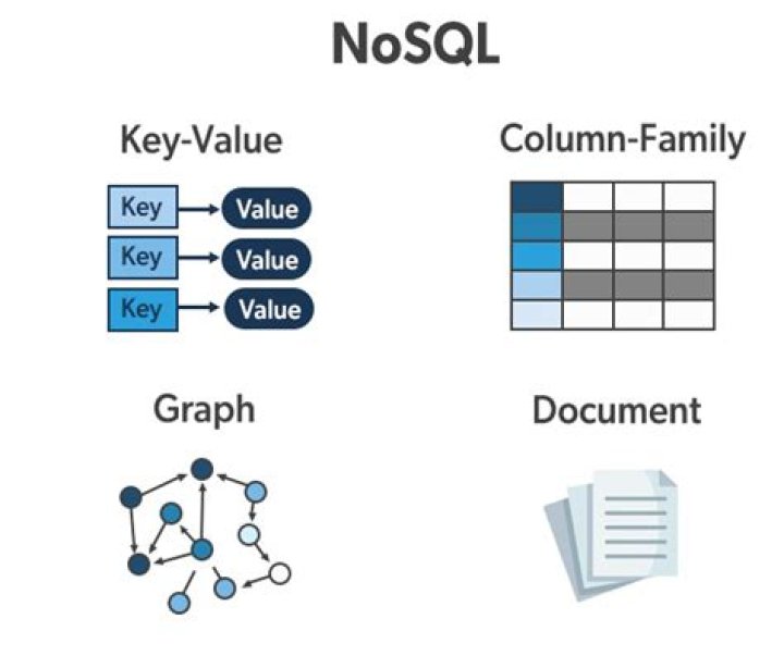 What is cap theorem in nosql?
