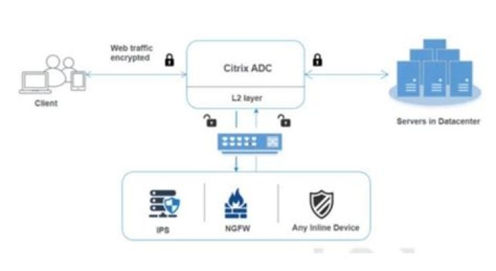 What is citrix adc?