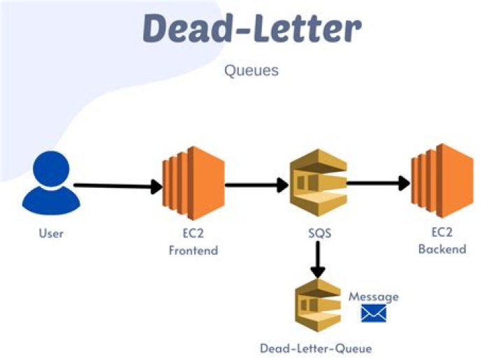 What is dead letter queue?