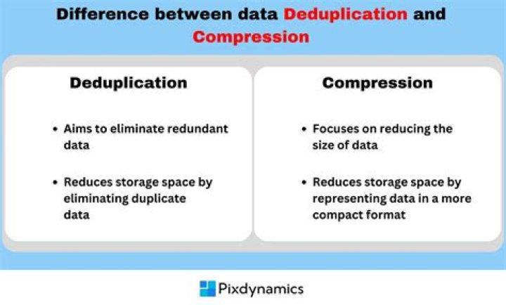 What is deduplication and compression?