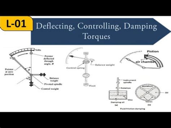 What is deflecting controlling and damping torque?