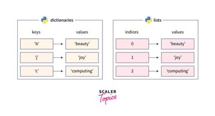 What is dict in python?