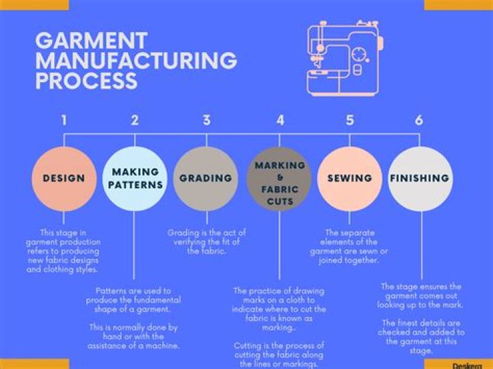 What is garment sewing?