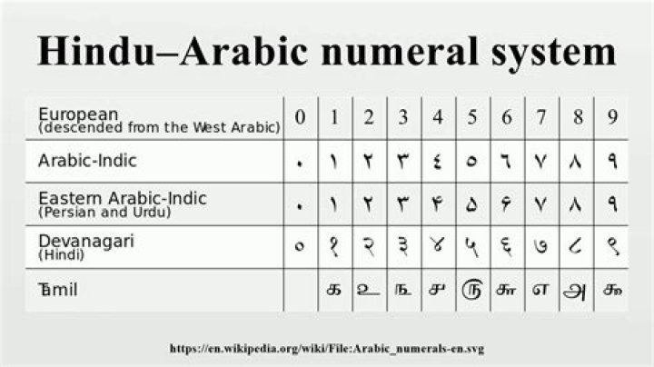 What is hindu arabic numerals?