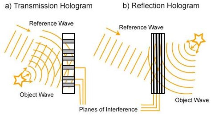 What is hologram sentence?