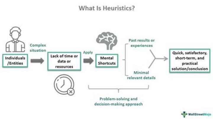 What is judgemental heuristics?