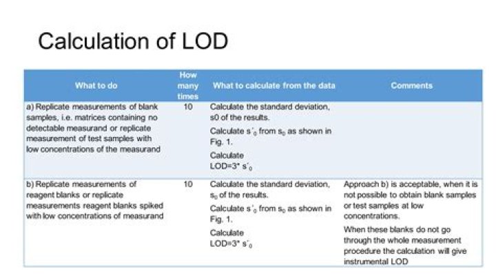 What is lod and loq in hplc?