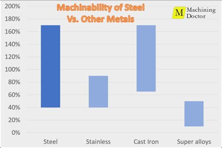 What is machinability of steel?