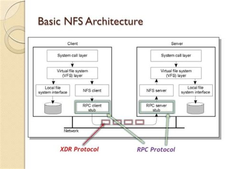 What is nfs protocol?