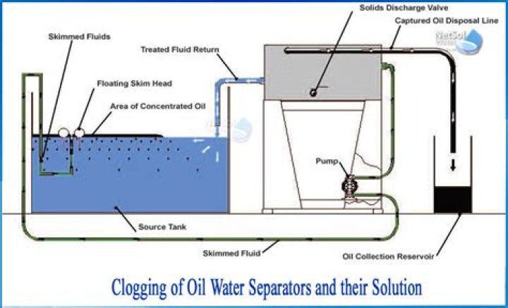 What is oil water separator?