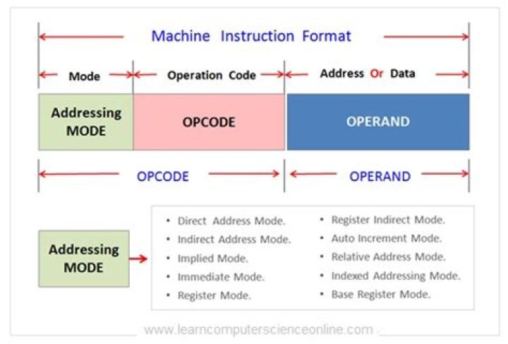 What is operand in computer architecture?