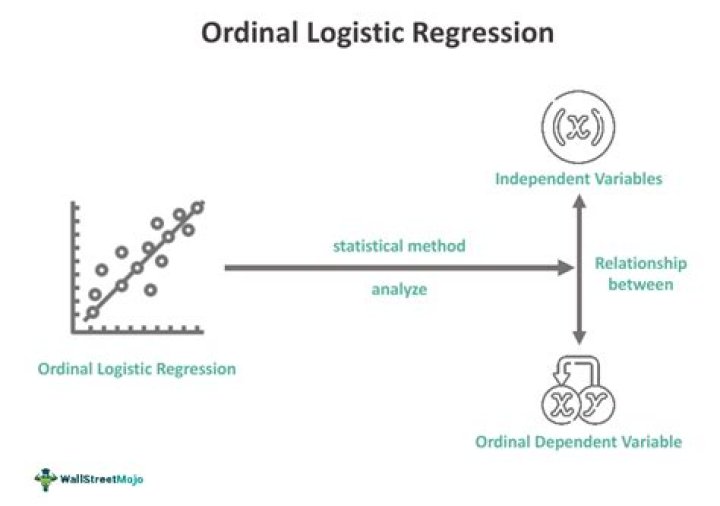 What is ordinal logistic regression?