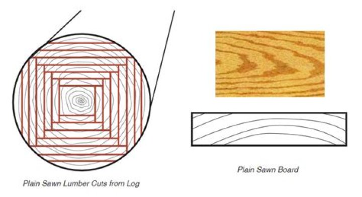 What is plain sawing?