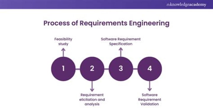 What is requirement imprecision?