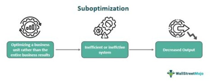 What is suboptimal routing?