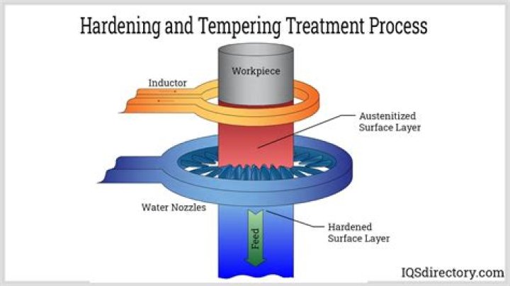 What is tempering in heat treatment?
