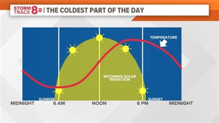 What is the coldest day in minnesota?