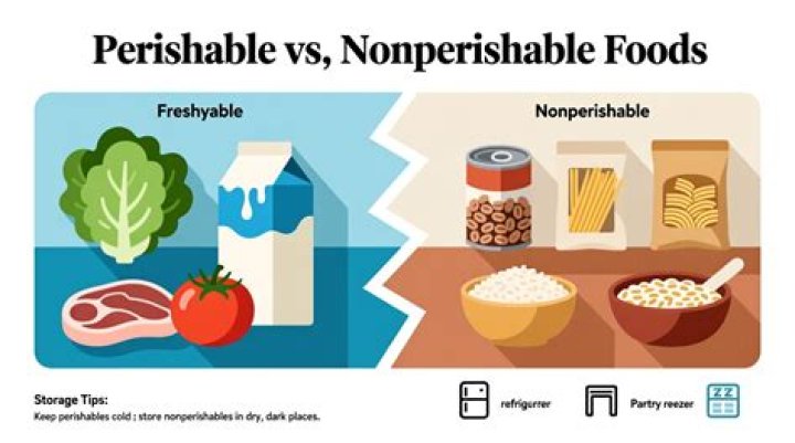 What is the definition of perishable?