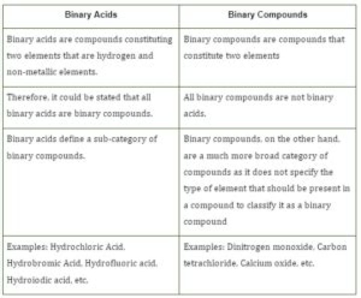 What is the difference between binary acids and oxyacids?