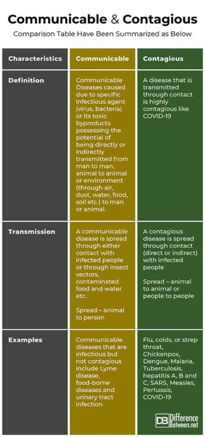 What is the difference between communicable and contagious?