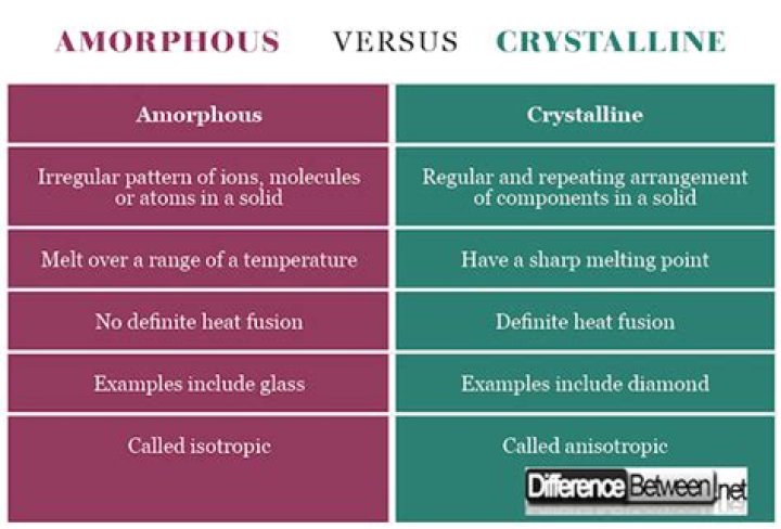 What is the difference between crystalline and amorphous solids?
