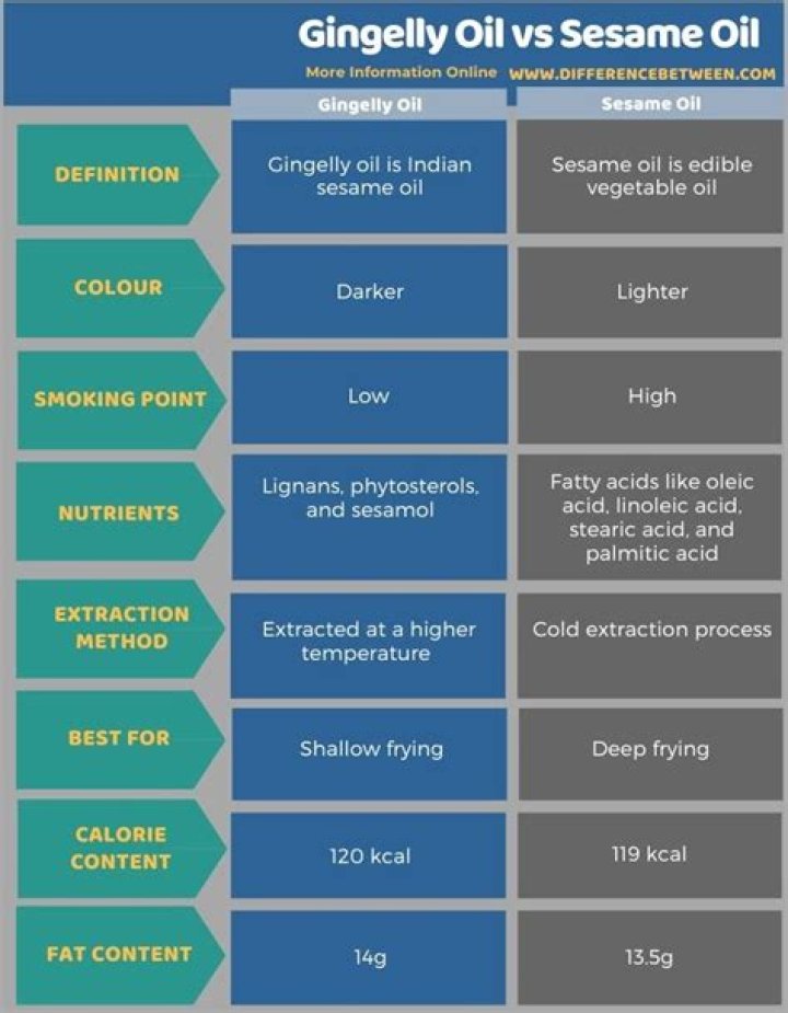 What is the difference between sesame and gingelly?