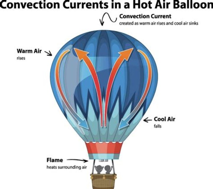 What is the direction of the balloon when it deflates?