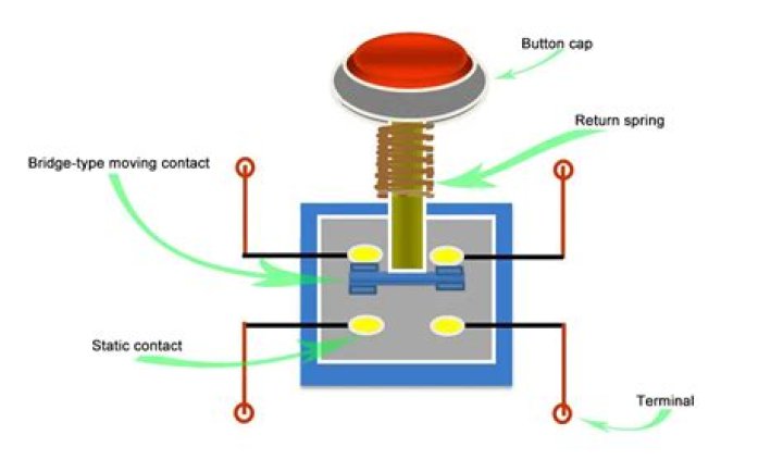 What is the function of the spring in the pushbutton valve?