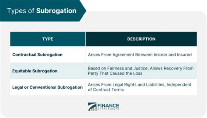 What is the legal definition of subrogation?