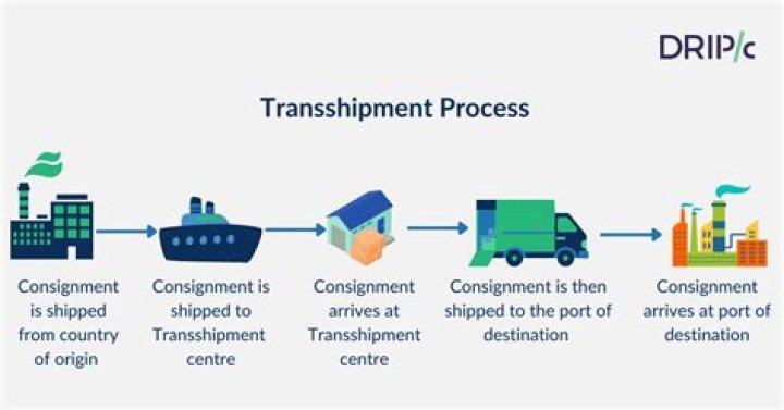 What is the meaning of transshipped?