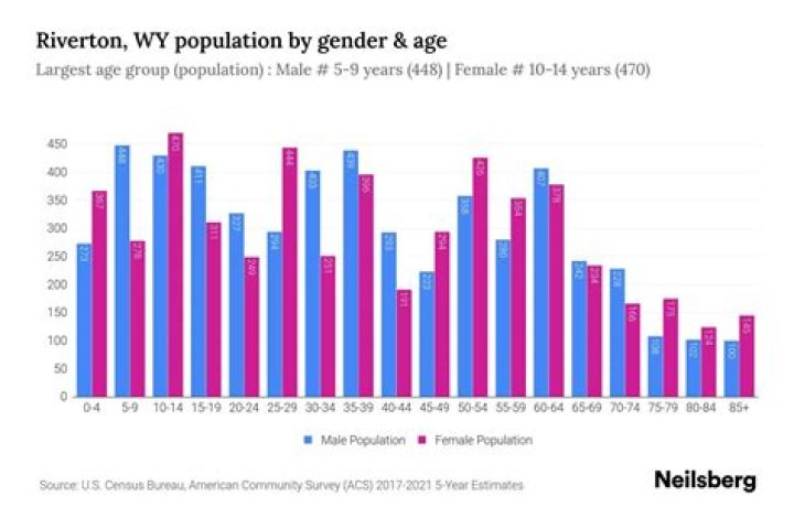 What is the population of riverton wyoming?