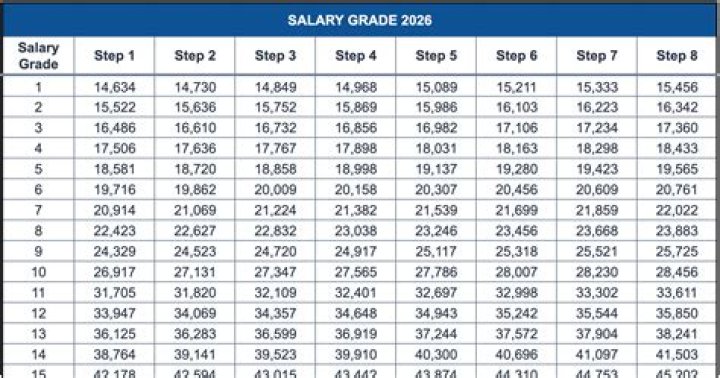 What is the salary grade of undersecretary?