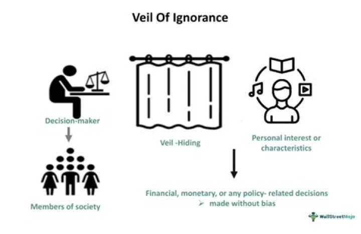 What is the veil of ignorance?