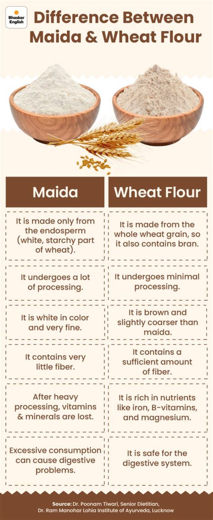 What kind of flour is maida?